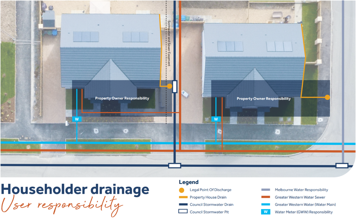 Image of householder drainage user responsibilty